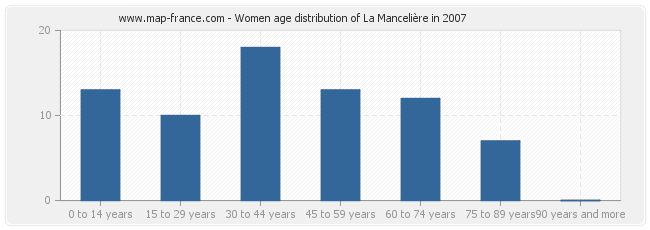 Women age distribution of La Mancelière in 2007